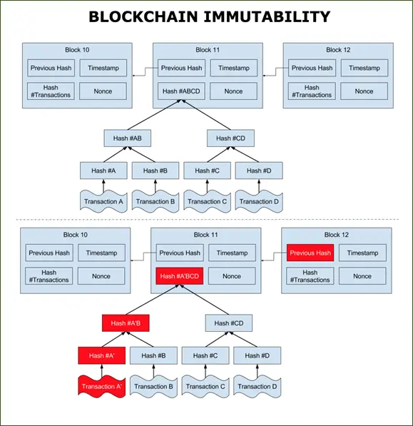 Blockchain Immutability of Data.