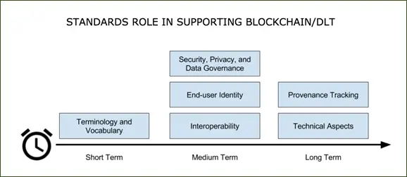Standards Role in Supporting Blockchain/DLT.