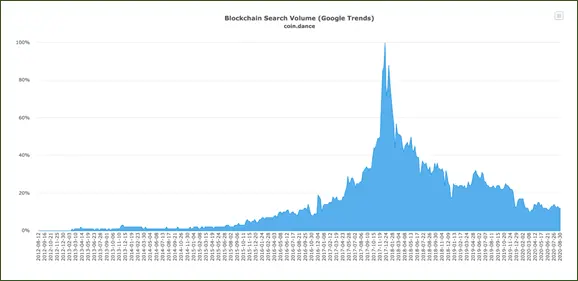 Blockchain Search Volume.