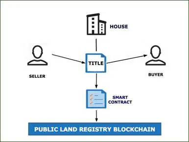 Property Titles on a Blockchain via a Smart Contract.