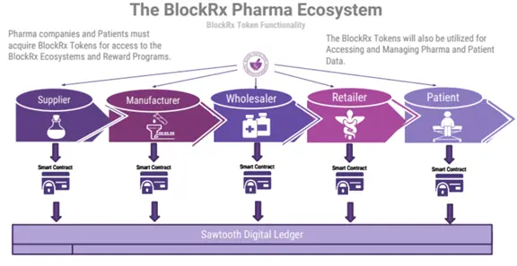 By The BlockRx Project, retrieved from the Hyperledger Healthcare Working Group, August 22nd, 2017 Meeting.
